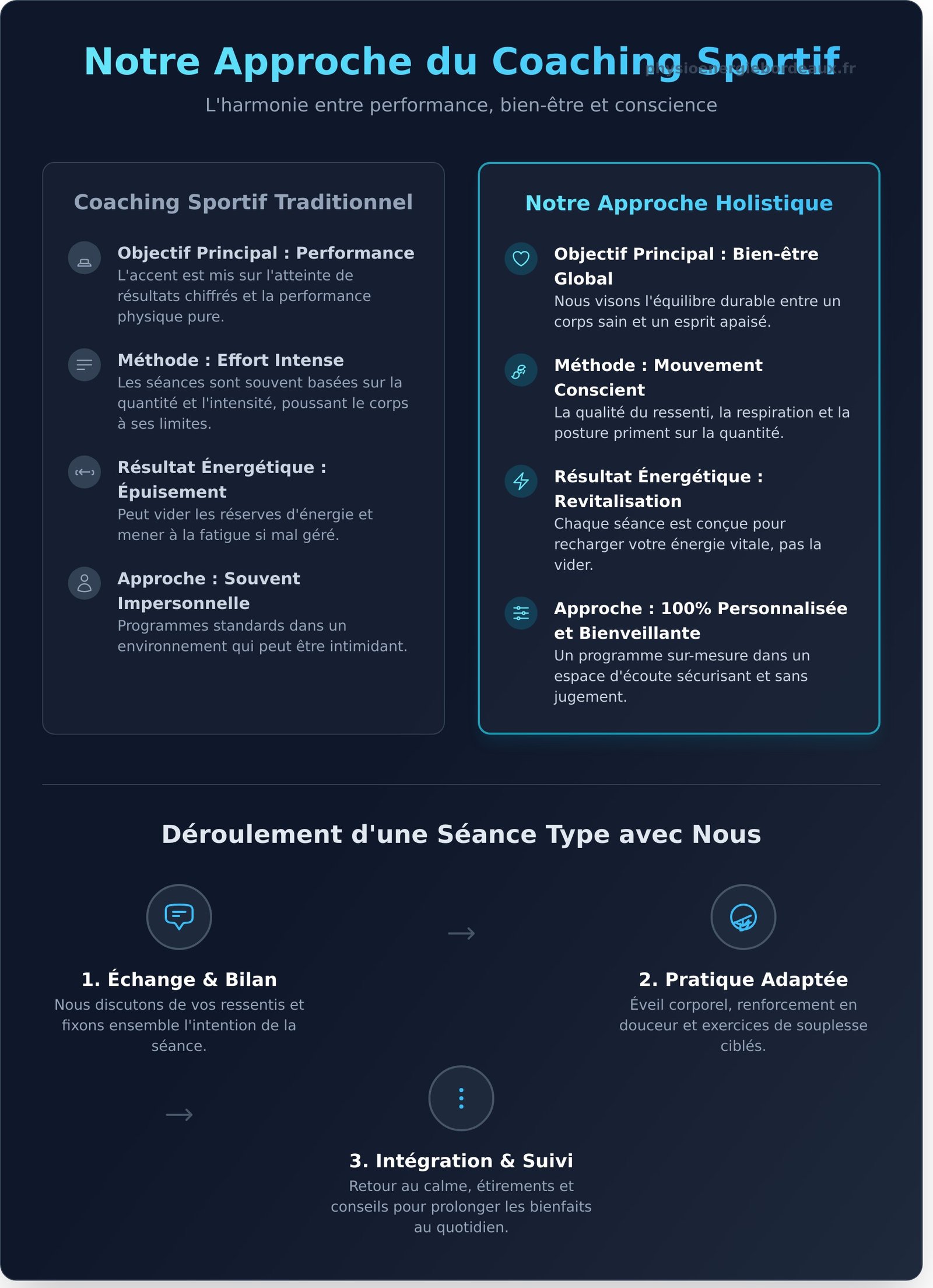 Coach Sportif Bordeaux : Un Accompagnement pour Harmoniser Corps et Esprit - Infographic